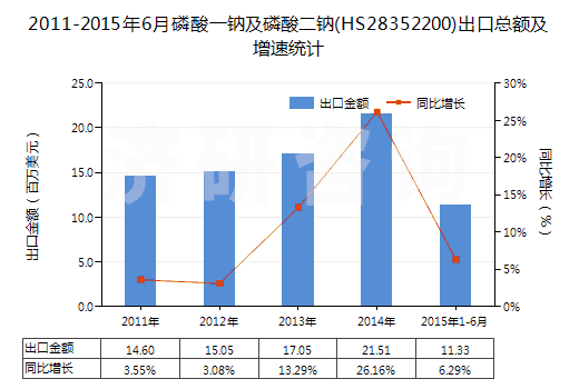 2011-2015年6月磷酸一鈉及磷酸二鈉(HS28352200)出口總額及增速統(tǒng)計(jì)